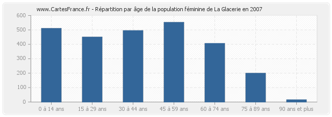 Répartition par âge de la population féminine de La Glacerie en 2007